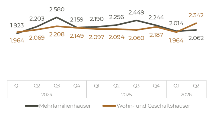 Quelle: Gutachterausschuss Berlin, MSI Research 2026