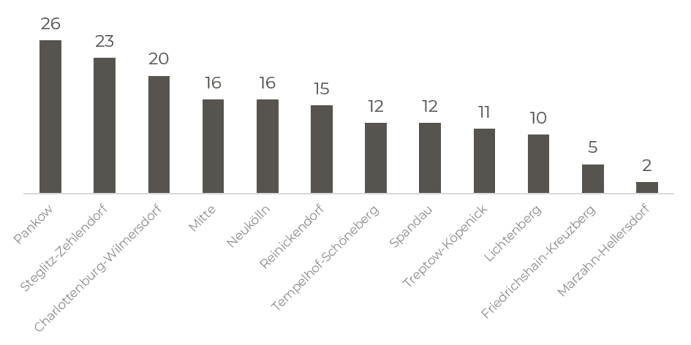 Quelle: Gutachterausschuss Berlin, MSI Research 2026