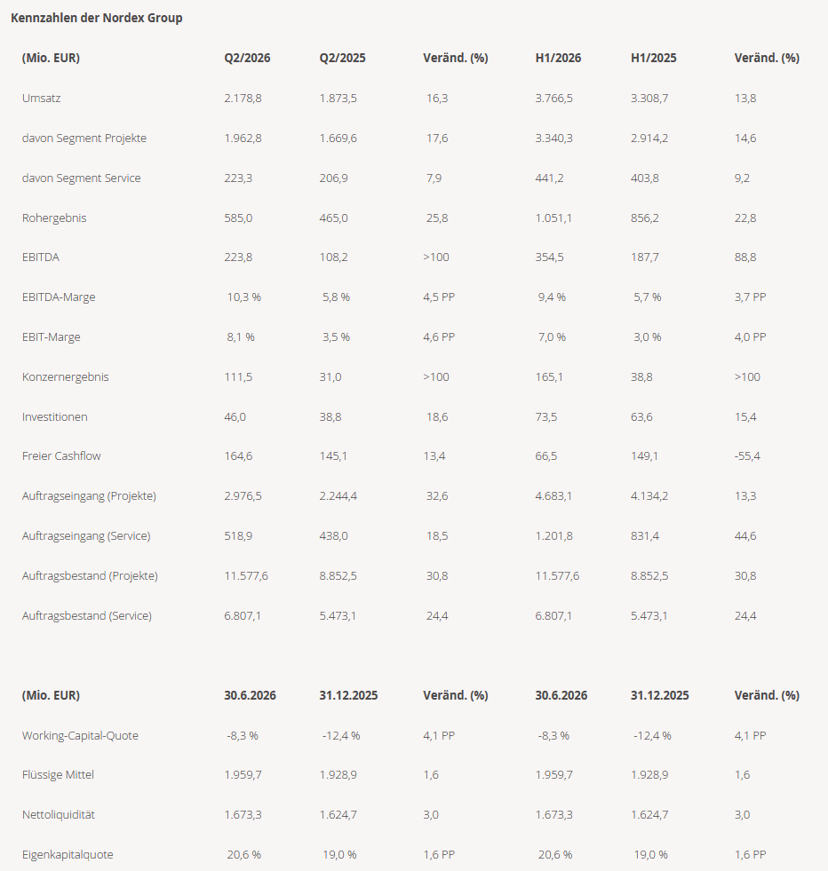 Tabelle mit den wichtigsten Finanzkennzahlen der Nordex Group für Q2 und H1 2026 im Vergleich zu Vorjahren