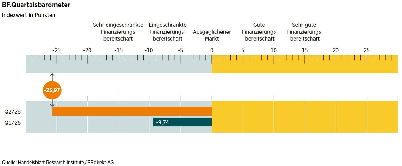 BF.Quartalsbarometer Q2 2026: Stimmung unter den Immobilienfinanzierern bricht ein