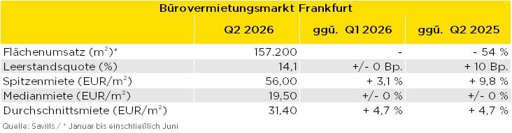 Tabelle mit Zahlen zur Entwicklung des Bürovermietungsmarkts in Frankfurt im zweiten Quartal 2026