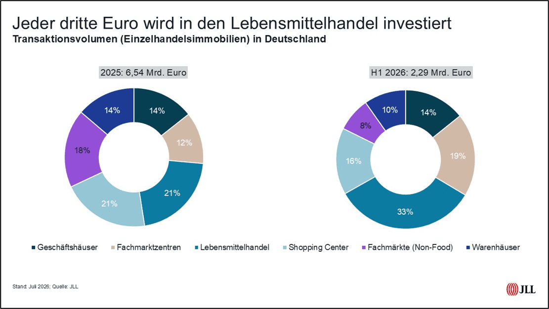 Kreisdiagramme zu Einzelhandelsimmobilien-Transaktionen im Jahr 2025 und im ersten Halbjahr 2026 in Deutschland nach Segmenten.