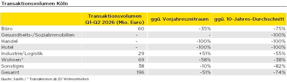 Savills examines real estate investment market in Cologne: Significantly increased supply meets persistently selective demand