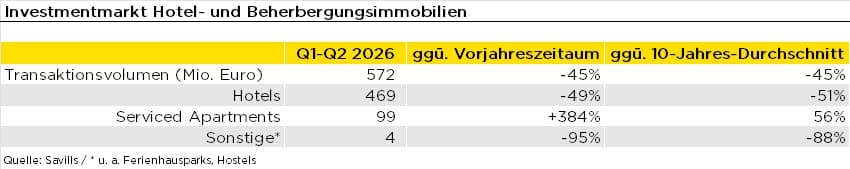 Tabelle mit Transaktionsvolumen von Hotels, Serviced Apartments und sonstigen Beherbergungsimmobilien in Deutschland im ersten Halbjahr 2026.