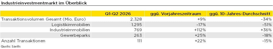 Tabellarischer Überblick zum deutschen Industrieinvestmentmarkt: Transaktionsvolumina, Logistikimmobilien, Industrieimmobilien, Gewerbeparks, Transaktionen für Q1-Q2 2026.