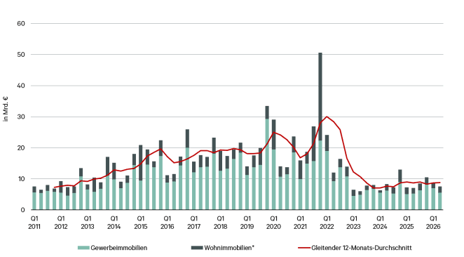 Immobilieninvestmentmarkt legte im ersten Halbjahr zu