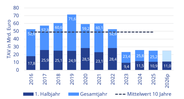 Four forward, one back – moderate market recovery takes a break