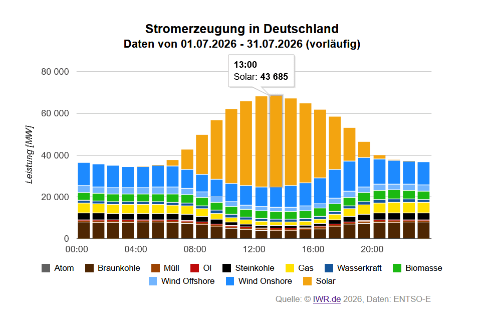 Balkendiagramm zeigt die mittlere Einspeiseleistung von Solar, Wind, Kohle und anderen Energieträgern in Deutschland im Juli 2026.