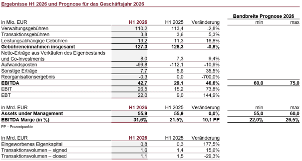 PATRIZIA erzielt starkes Ergebniswachstum mit einem EBITDA von 42,7 Mio. EUR (+46,6% ggü. Vj.) im H1 2026
