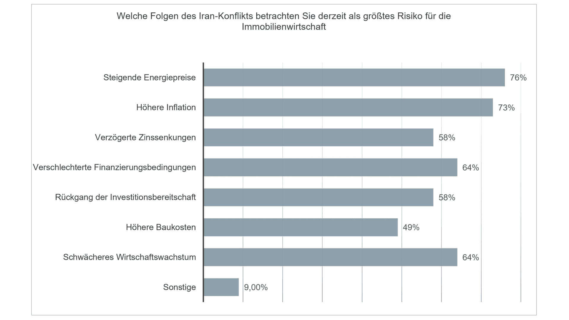 Umfrage - Drei Viertel sehen Nahost-Konflikt als Belastung für Immobilienmarkt