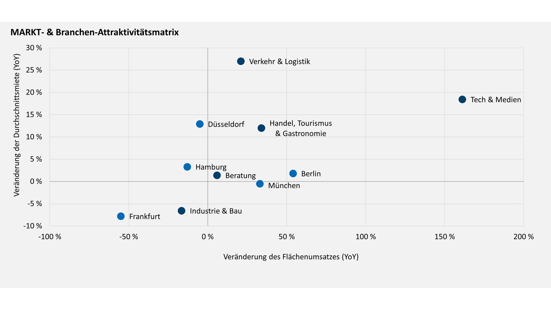 Newmark Research: Die fünf größten Büromärkte entwickeln sich mit unterschiedlichen Geschwindigkeiten