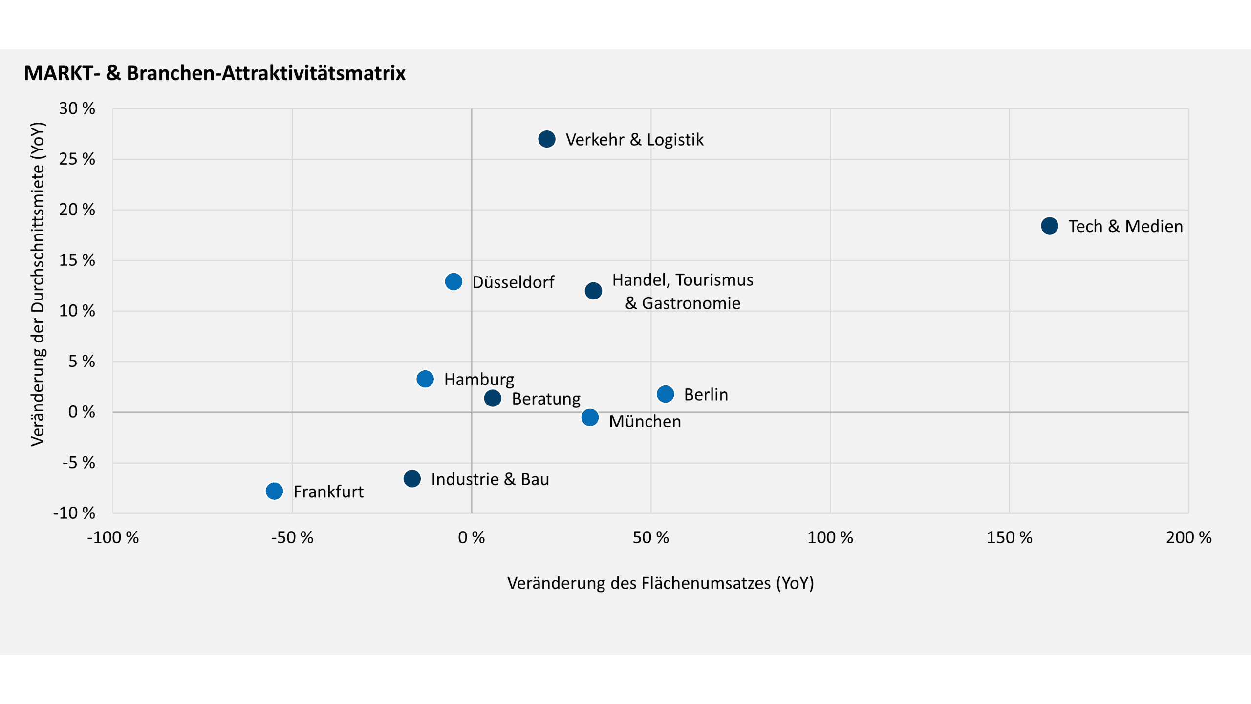 Newmark Research: The five largest office markets are developing at different speeds