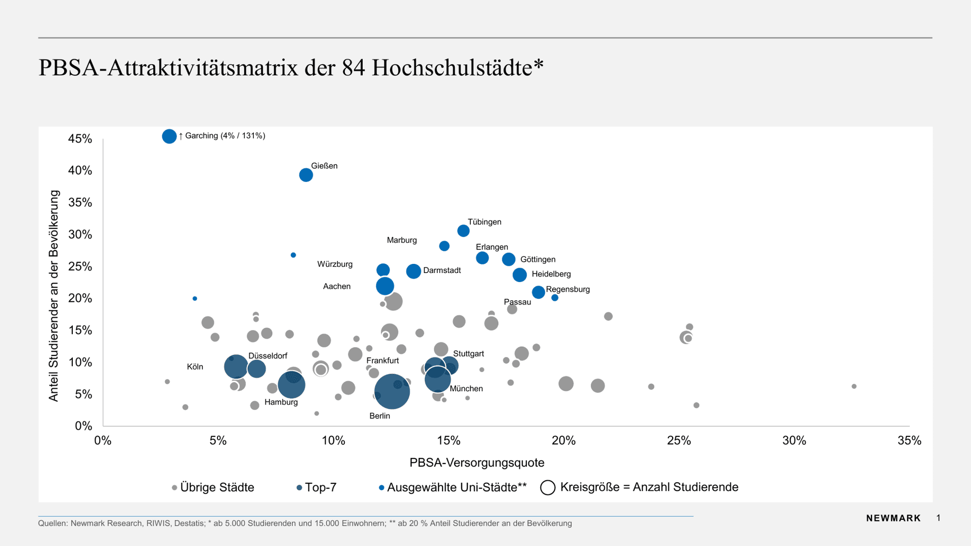 Newmark Research: Studentisches Wohnen bietet neue Investmentchancen in Deutschland