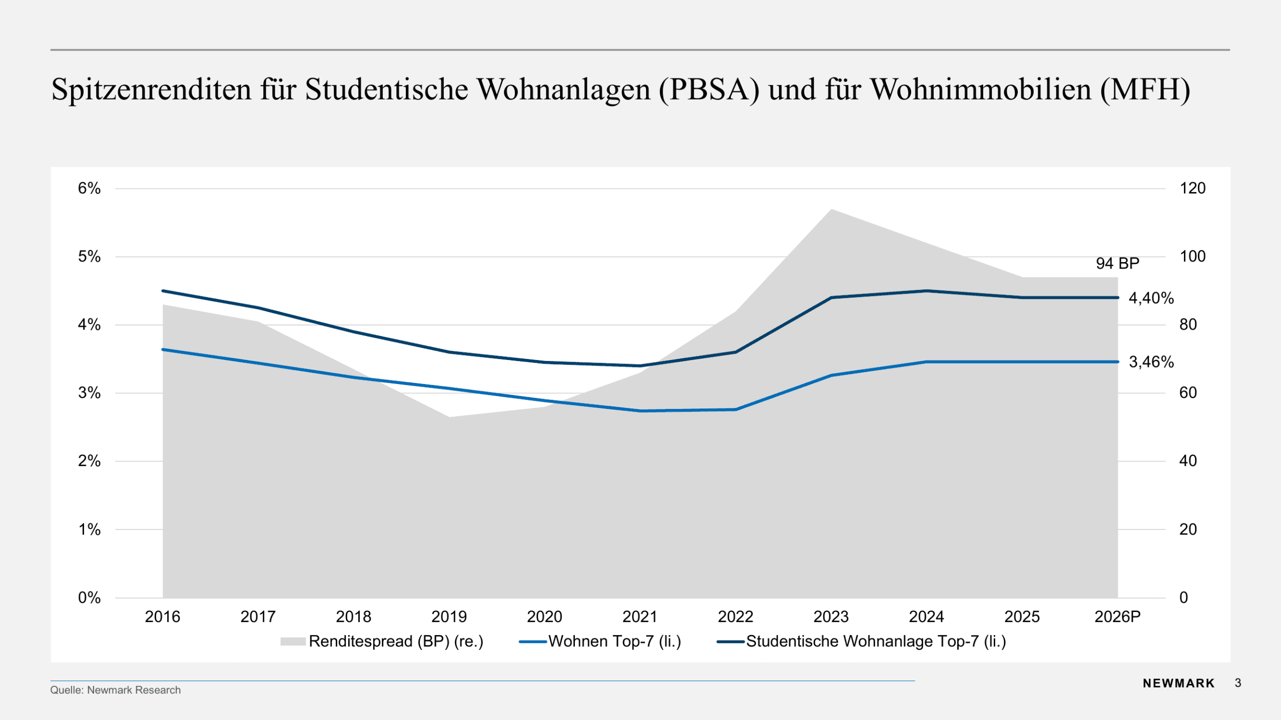 Infografik mit Entwicklung der Spitzenrenditen für Studentische Wohnanlagen (PBSA) und Wohnimmobilien (MFH) in Deutschland, laut Newmark Research 2026.