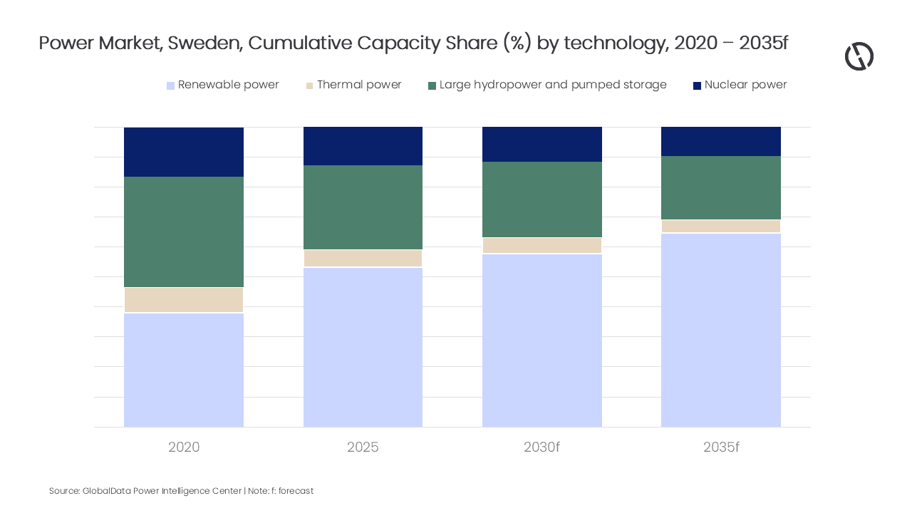 Sweden’s north-south grid divide risks limiting the value of new clean power capacity, says GlobalData