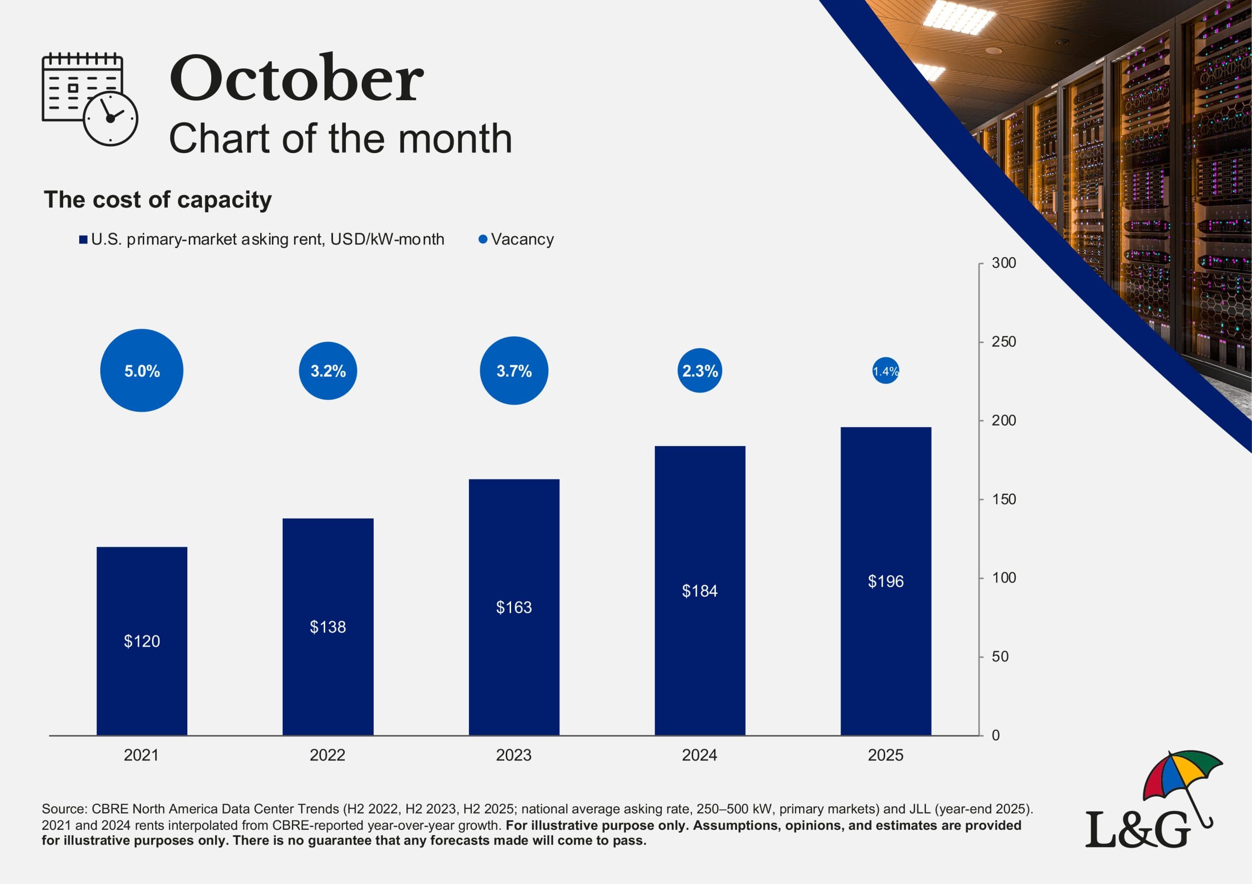 October Chart of the month