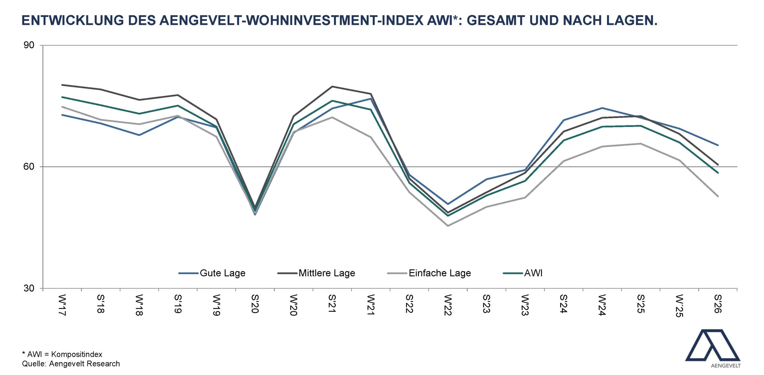 Grafik zum Verlauf des Wohninvestment-Index AWI für verschiedene Lagen von Winter 2017 bis Sommer 2026