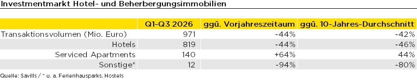 Tabelle zu Transaktionsvolumen und Entwicklung im deutschen Hotel- und Beherbergungsimmobilienmarkt 2026.