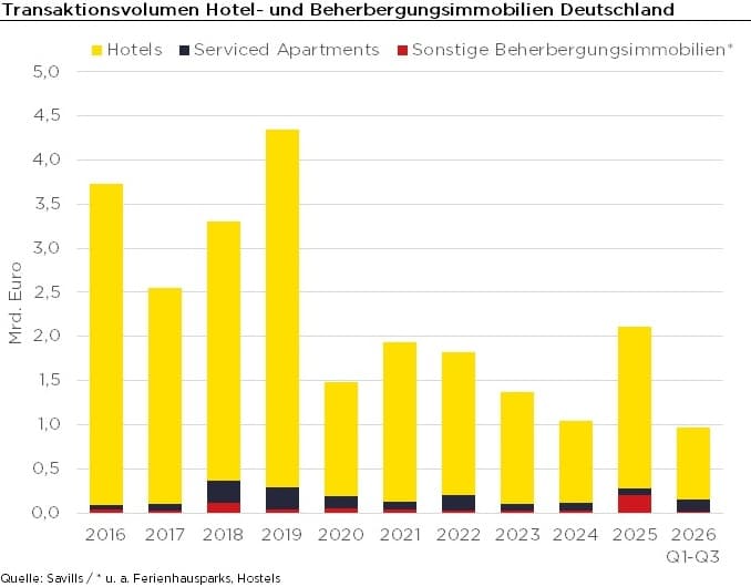 Balkendiagramm zum Transaktionsvolumen für Hotel- und Beherbergungsimmobilien in Deutschland 2016 bis Q3 2026, unterteilt in Hotels, Serviced Apartments und sonstige Beherbergungsimmobilien.