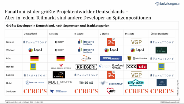 Infografik zeigt die größten Developer Deutschlands 2026, nach Segmenten (Wohnen, Büro, Hotel, Handel, Logistik, Senioren) und Stadtkategorien, mit Panattoni und Cureus auf Spitzenpositionen.