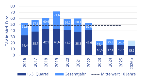 Balkendiagramm zum gewerblichen Transaktionsvolumen in Deutschland für die Jahre 2016 bis 2026 mit Angaben zum 1.–3. Quartal sowie zum Gesamtjahr.