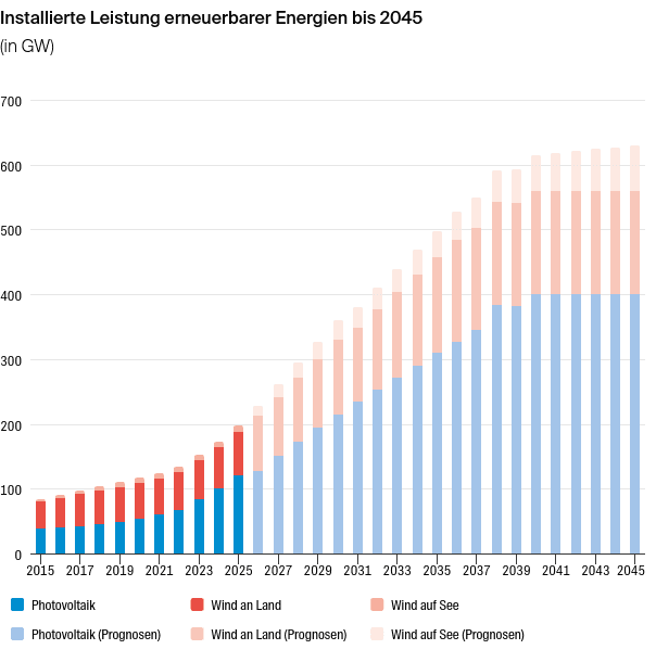 Renewable Energy Market Report 2026/2027: Grid connections and storage are increasingly determining the economic viability of energy projects