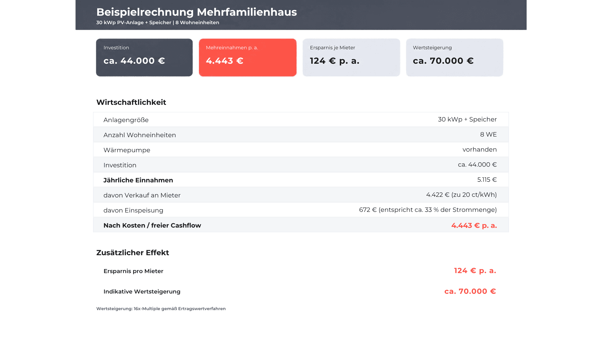 Grafik zur Wirtschaftlichkeit einer 30 kWp PV-Anlage mit Speicher für ein Mehrfamilienhaus mit 8 Wohneinheiten: Einnahmen, Investition, Cashflow und Wertsteigerung.