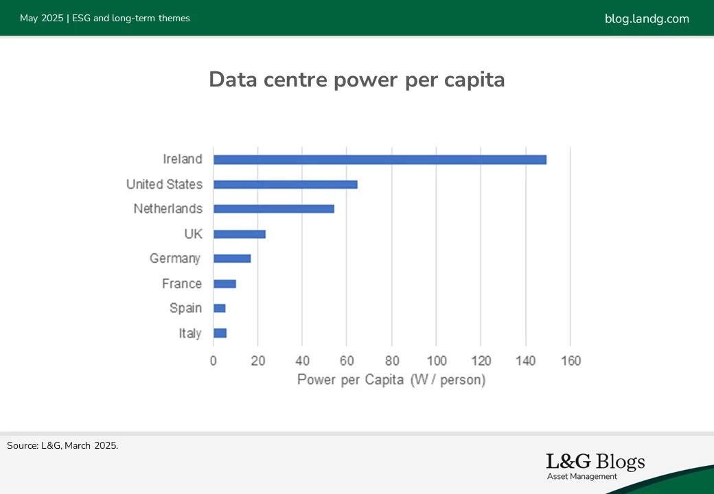 Chart 1 Chart Data Centre Power per Capita