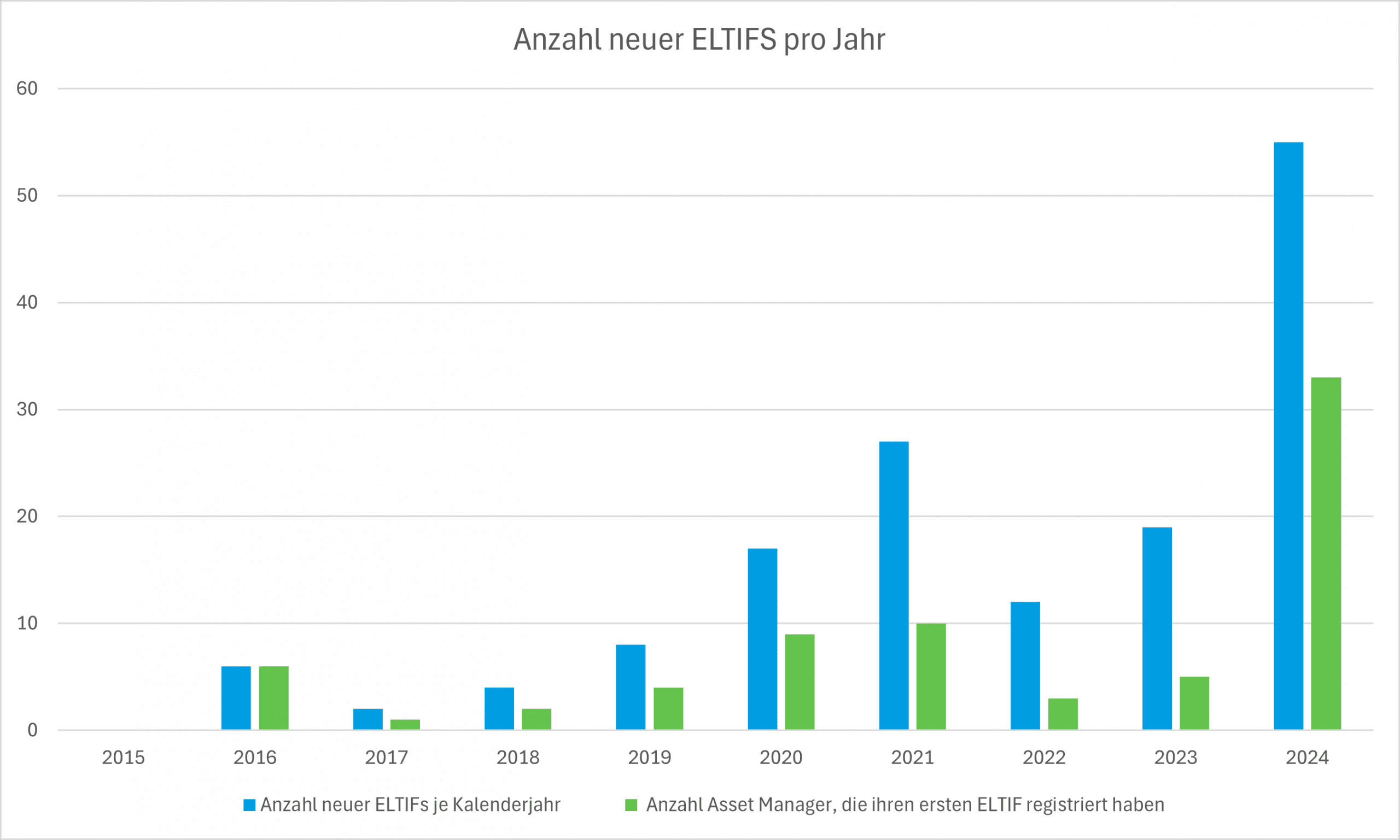 ELTIFS_pro_Jahr