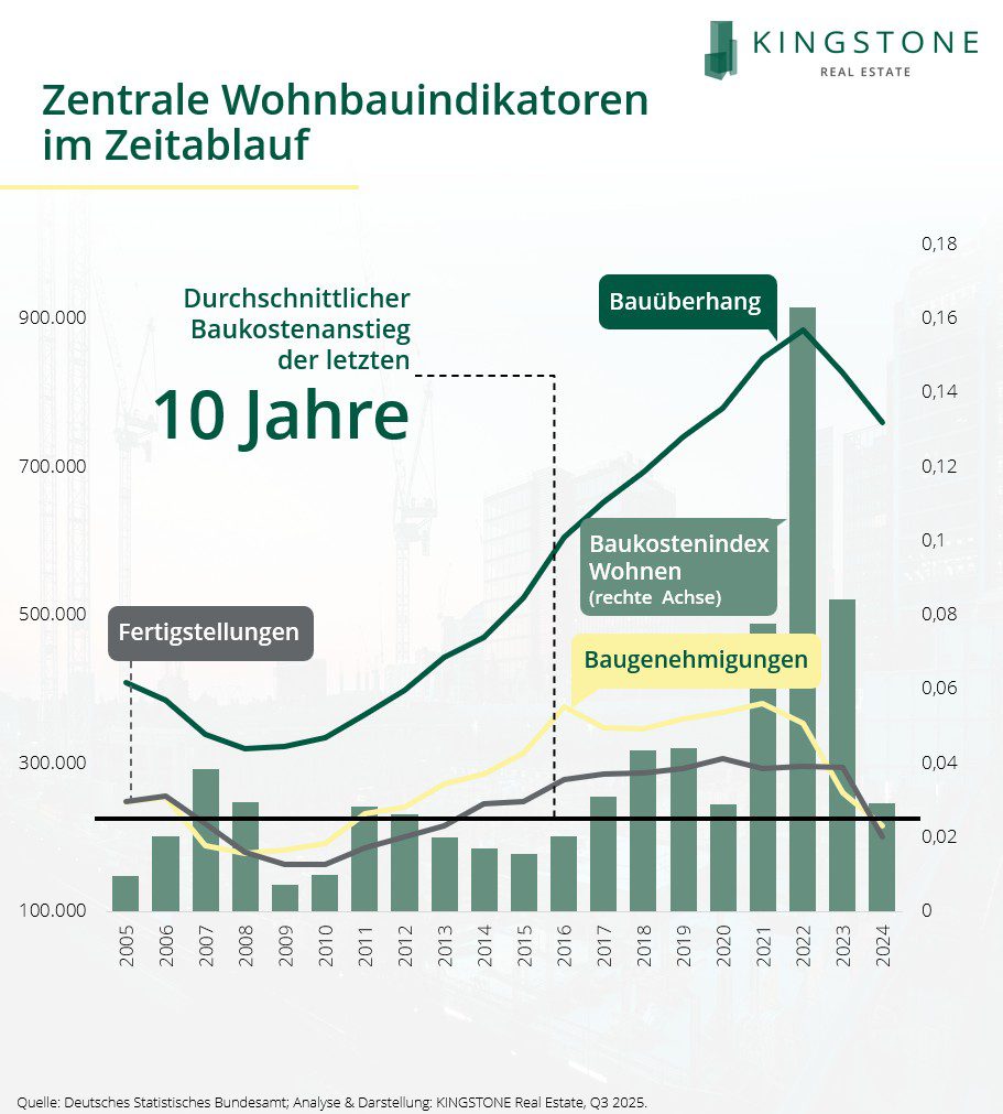 250708_Wohnungsbauindikatoren_im_Zeitablauf