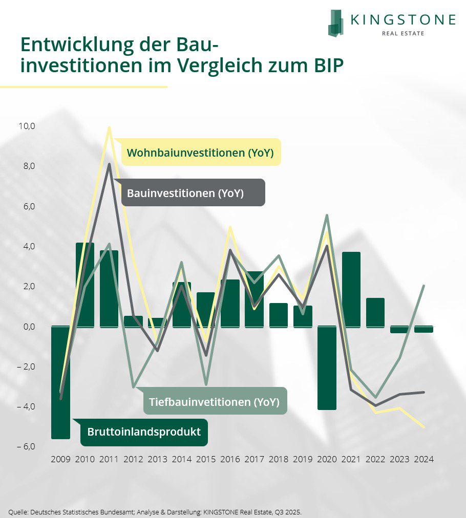 250708_Wohnungsbauinvest