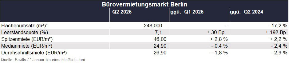Berlin_Übersicht Bürovermietung Q2-2025