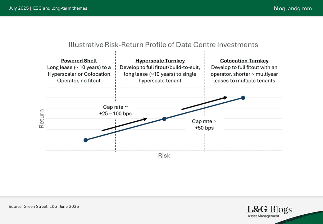 Illustrative Risk-Return Profile of Data Centre Investments