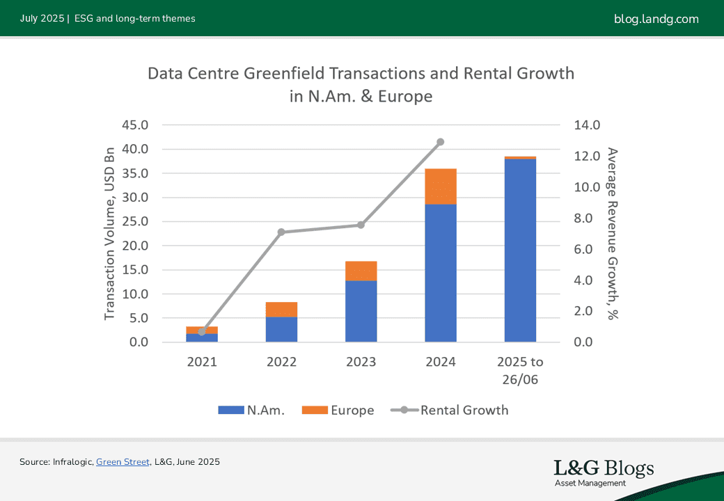 Data Centre Greenfield Transactions and Rental Growth in N.Am &Europe