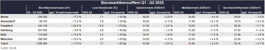Büromarktkennziffern_Q2-2025