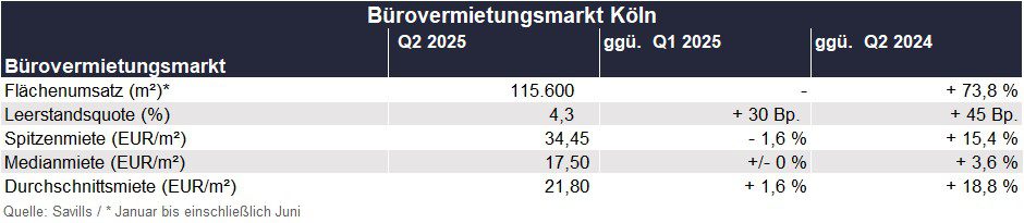 Bürovermietungsmarkt Köln_Q2-25