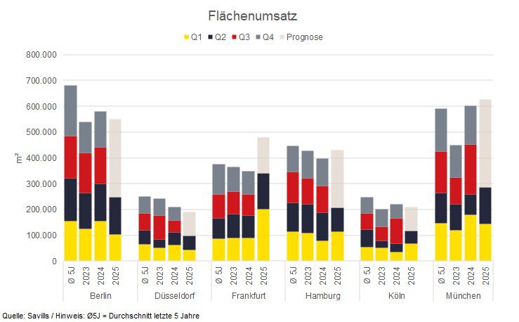Flächenumsatz Q2 2025