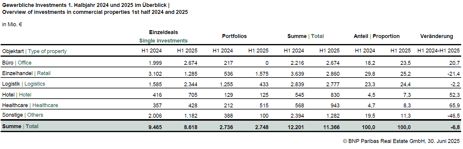 Gewerbliche Investments H1 25_2