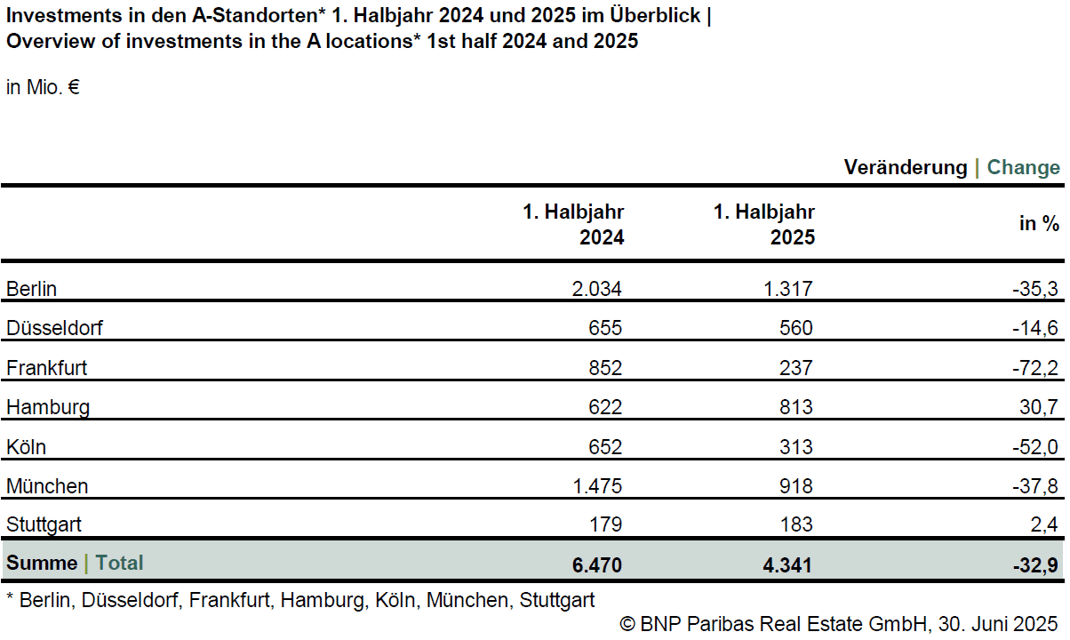 Gewerbliche Investments H1 25_3