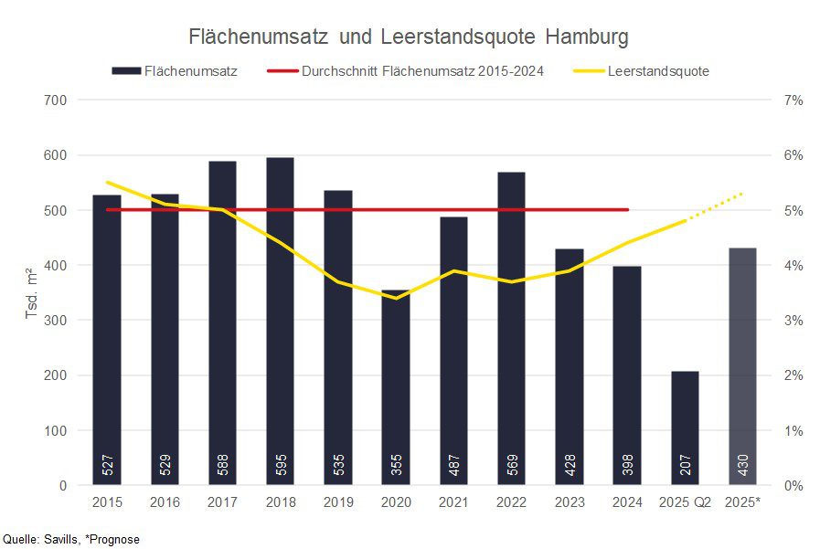 Hamburg_Flächenumsatz und Leerstand
