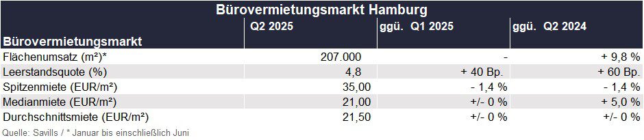 Hamburg_Übersicht Bürovermietung Q2-2025