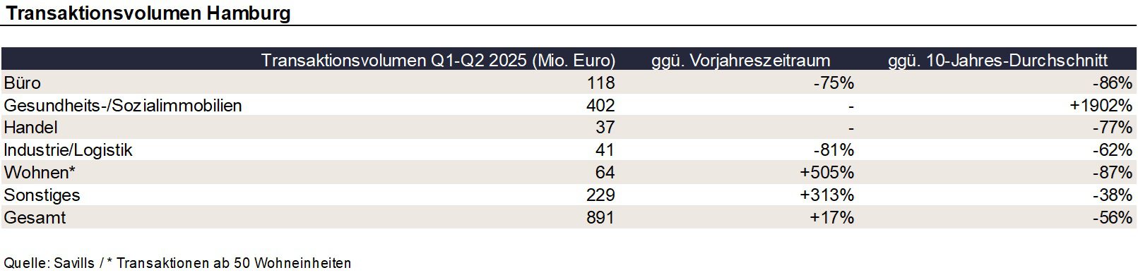 Immobilientransaktionsvolumen Hamburg_Q2-25
