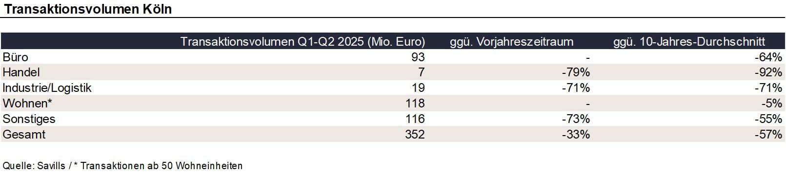 Immobilientransaktionsvolumen Köln_Q2-25