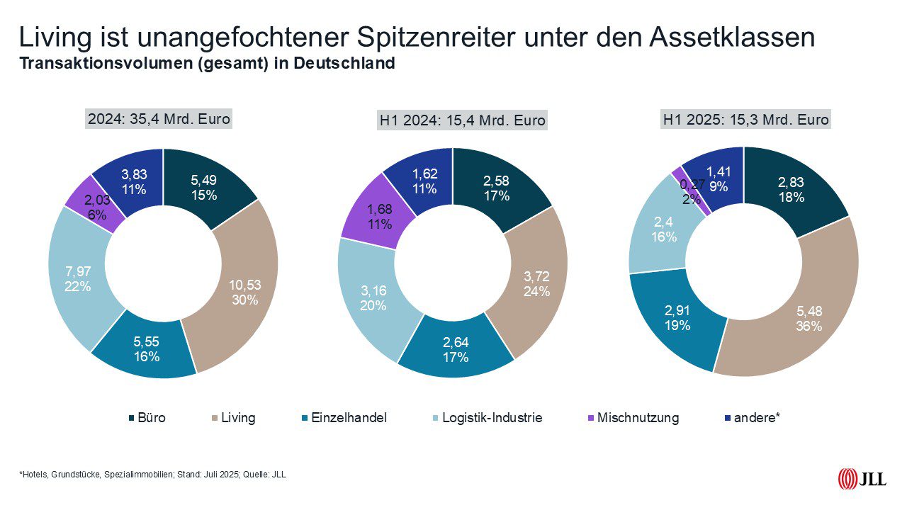 Investmentchart H1 2025