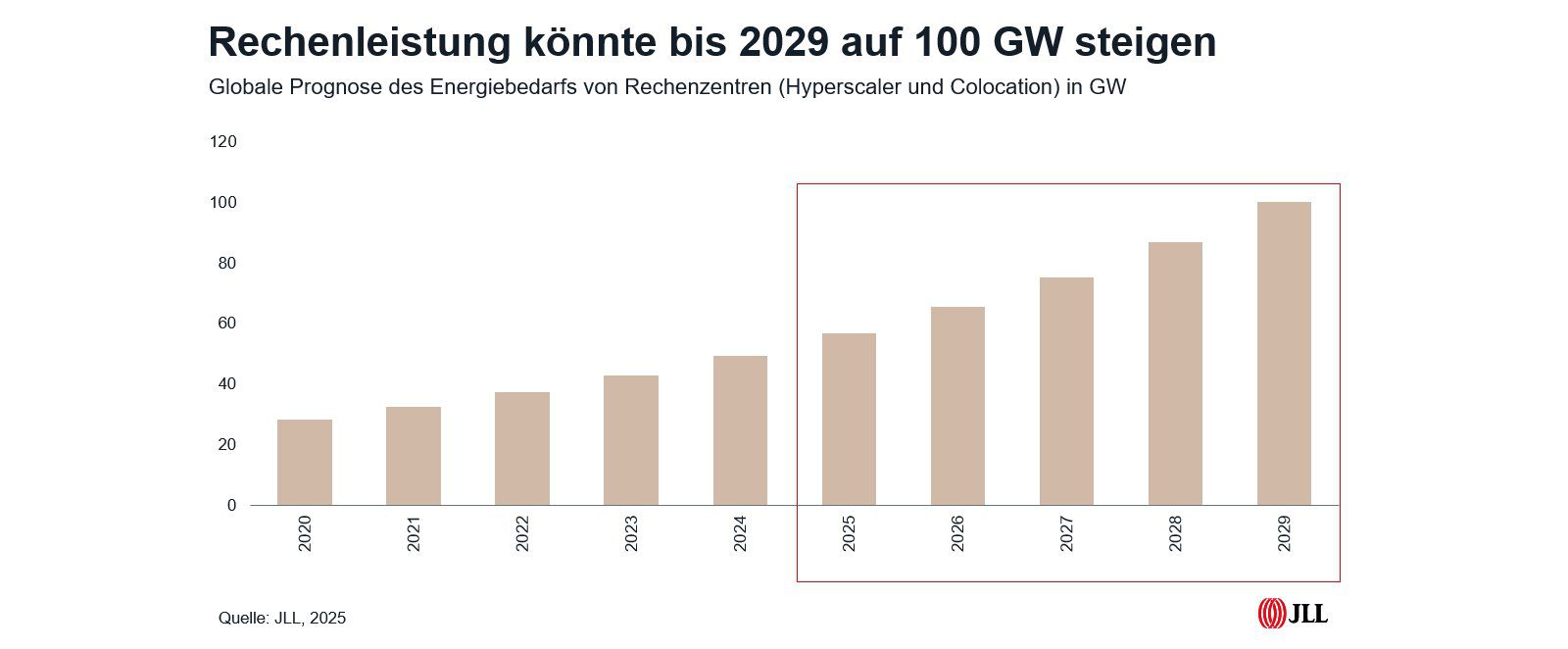 JLL_DC_0525_Grafik Rechenleistung könnte bis 2029 auf 100 GW steigen