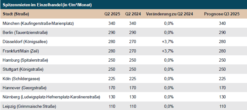 JLL_Einzelhandel_Spietzenmieten_Tab Einzelhandel Spietzenmieten Tabelle