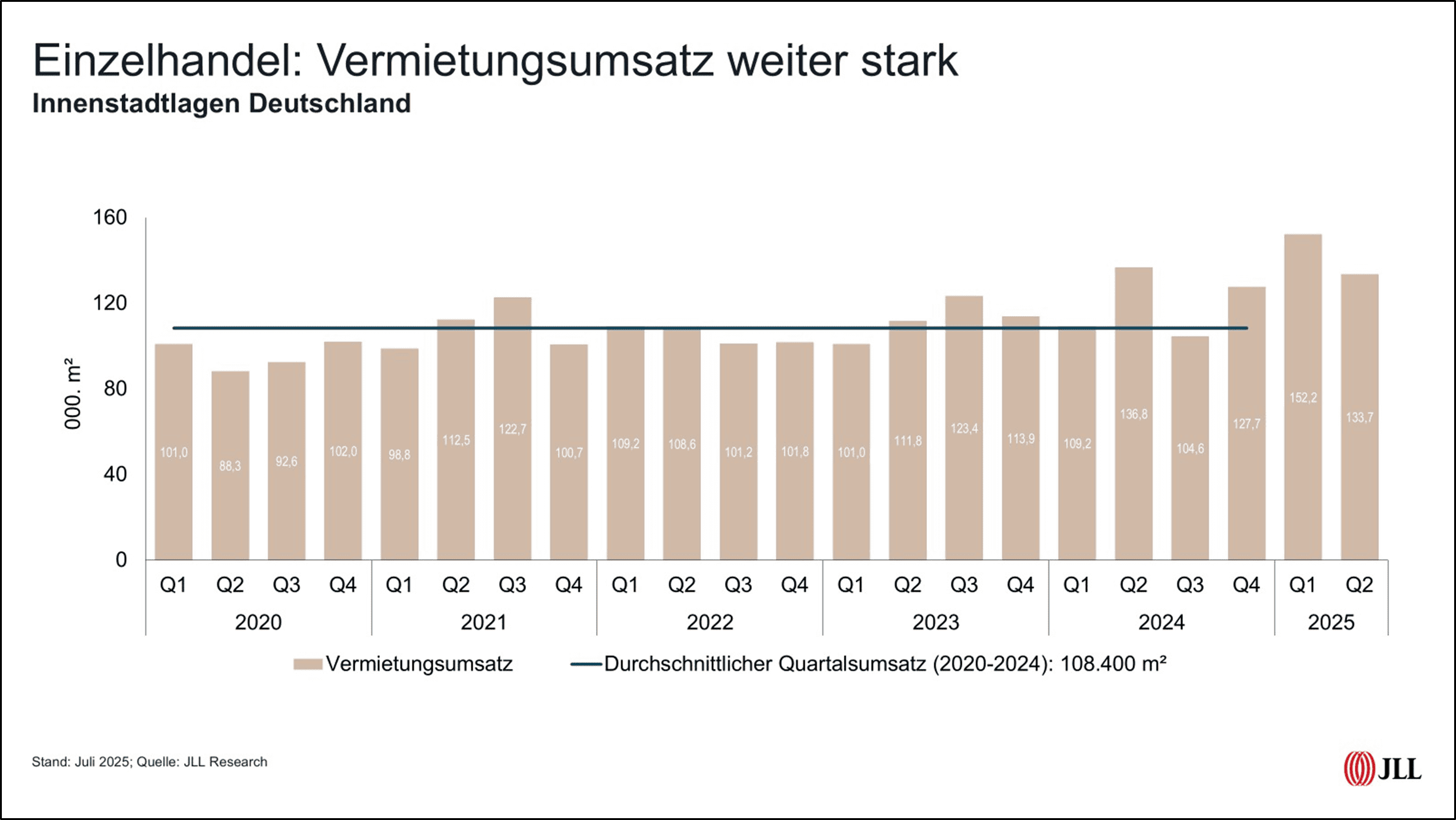 JLL_Einzelhandel_Vermietungsumsatz