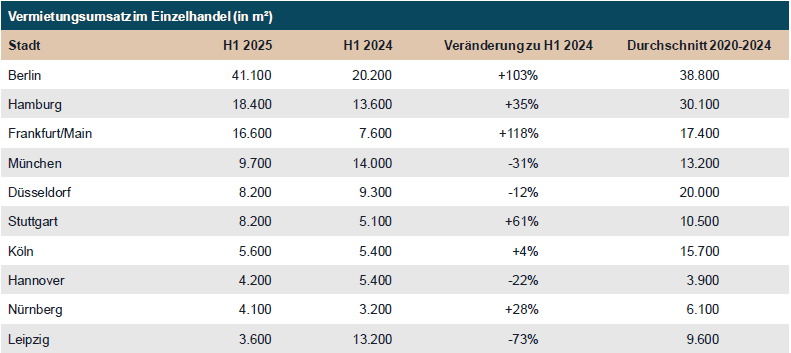 JLL_Einzelhandel_Vermietungsumsatz_Tab Einzelhandel Vermietungsumsatz Tabelle