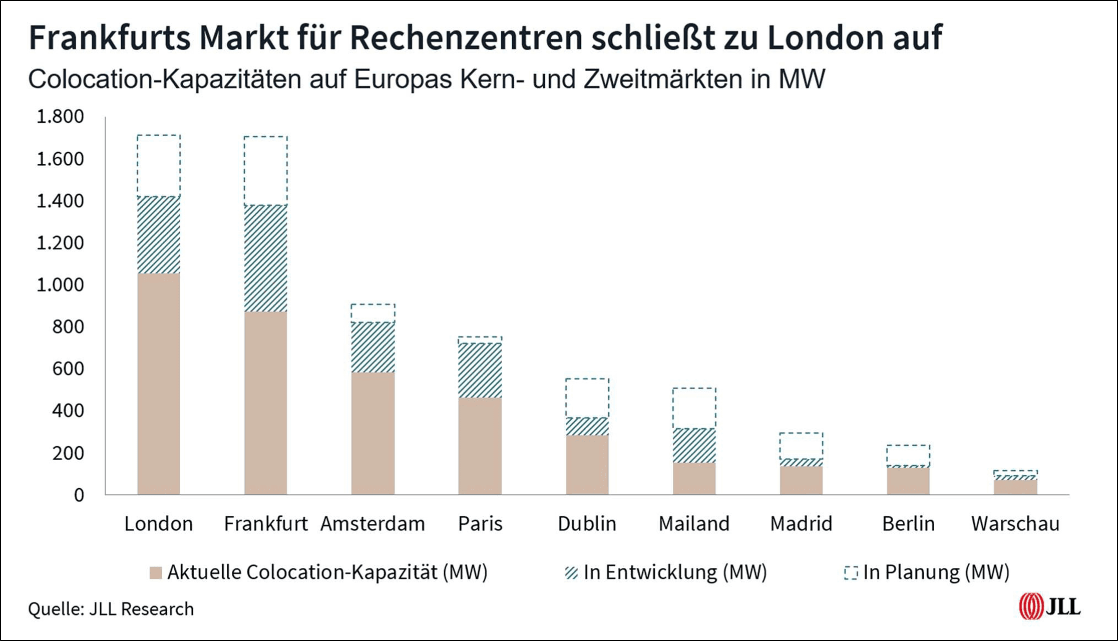 JLL_Rechenzentren