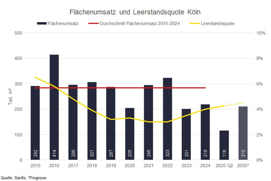 Köln_Flächenumsatz und Leerstand